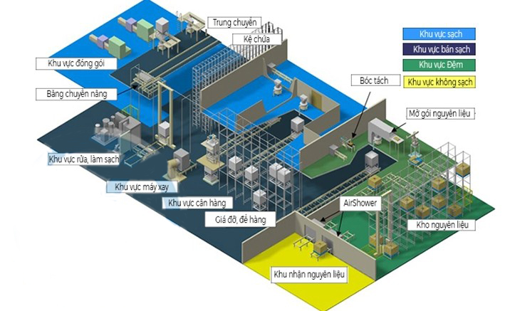 sơ đồ nhà máy sản xuất thực phẩm