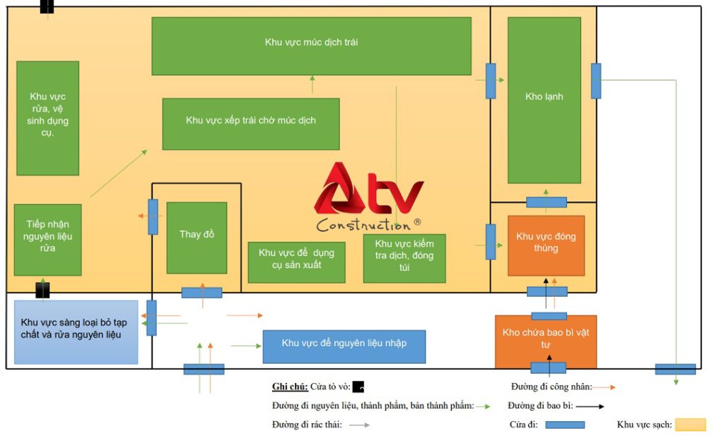 sơ đồ nhà xưởng sản xuất thực phẩm
