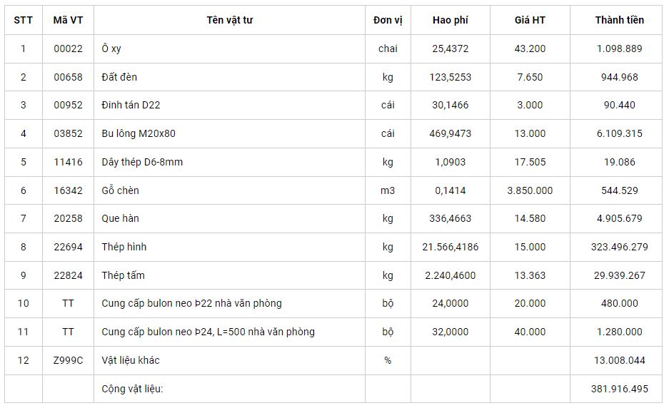 định mức chi tiết vật liệu