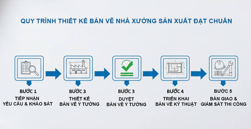 quy trình thiết kế bản vẽ nhà xưởng đật chuẩn