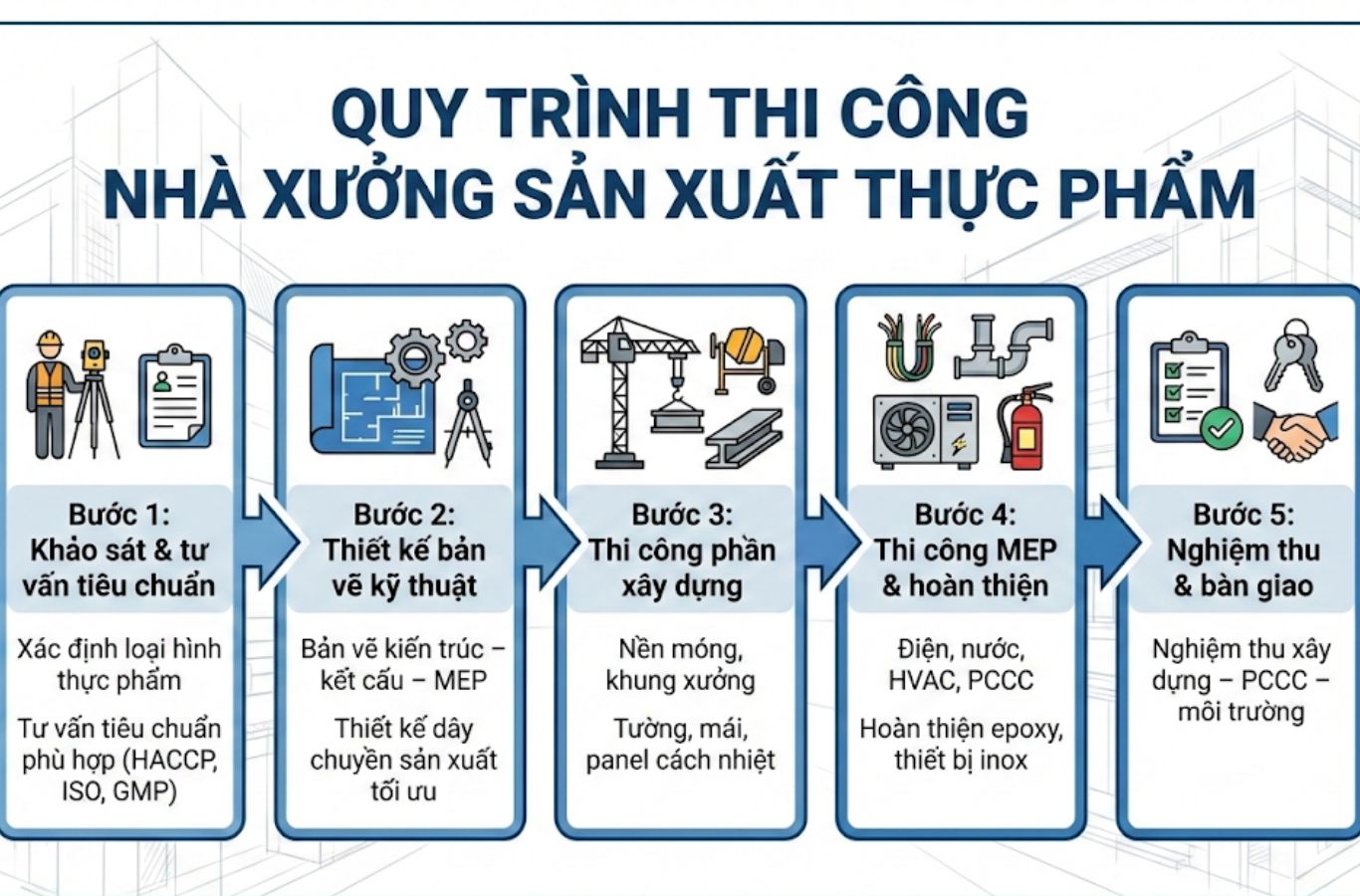 Các bước thi công nhà xưởng sản xuất thực phẩm