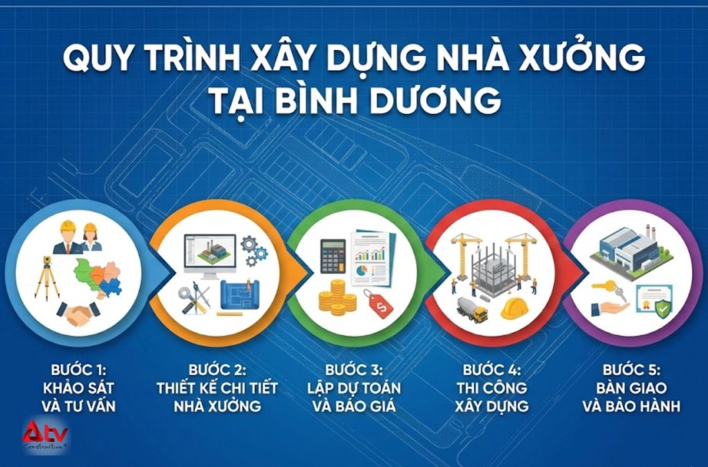 Các bước tiến hành xây dựng nhà xưởng tại Bình Dương