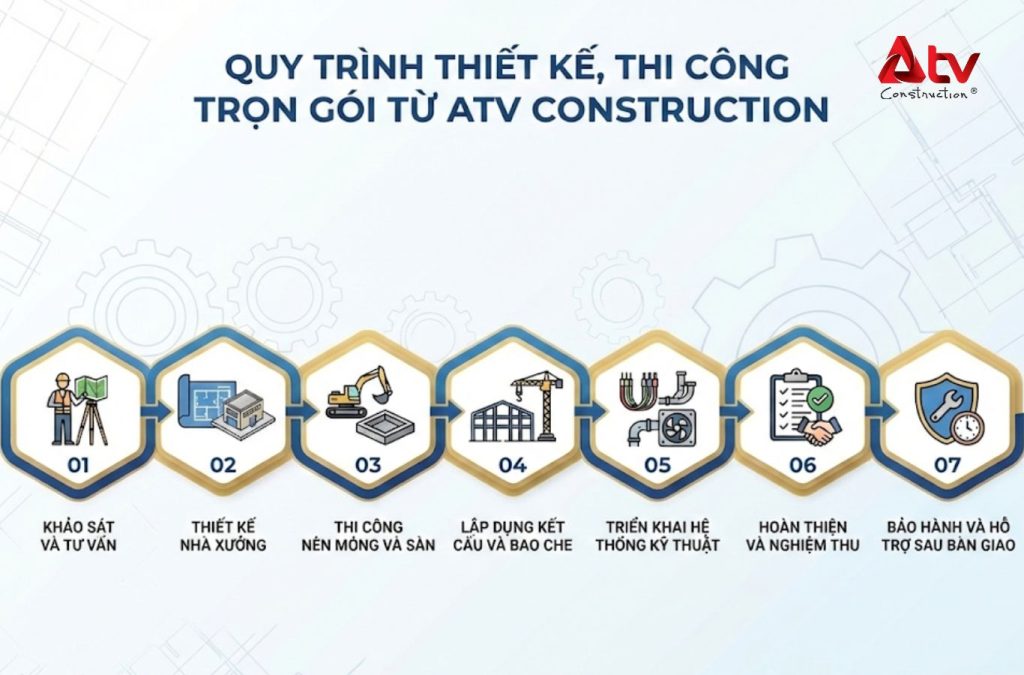 Quy trình thiết kế, thi công nhà xưởng KCN Long An đạt chuẩn