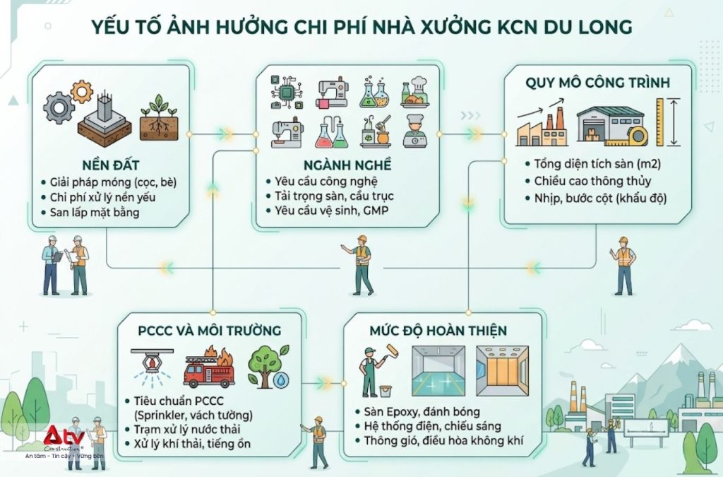 Các yếu tố ảnh hưởng đến chi phí thiết kế, thi công nhà xưởng KCN Du Long